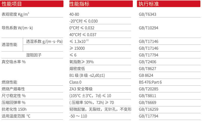 Class0级橡塑保温板(图1)